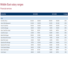They are usually pretty restrictive, such as 9 a.m. How Much Money Do Uae Bankers Make And How Do You Compare News Emirates Emirates24 7