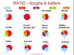Cooking Ratios Table And Charts From A Tuscan Foodie In