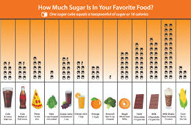 49 Punctual How Much Sugar In Foods Chart