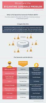 Market history is repeating itself. Bitcoin And The Byzantine Generals Problem Bitcoin Bitcoin Transaction Blockchain Cryptocurrency
