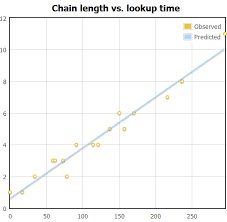 Leaking Information With Timing Attacks On Hashtables Part 1 Attack How To Apply Time