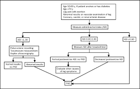 Peripheral Arterial Disease Diagnosis And Management Mayo Clinic Proceedings
