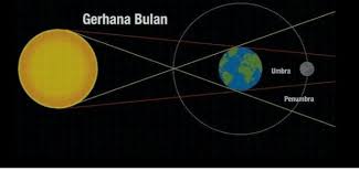 Gambarkan Skema Gerhana Bulan Total Brainly Co Id