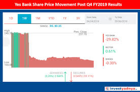 The prices page of yes bank ltd. Why Yes Bank Stock Is Falling Yadnya Investment Academy
