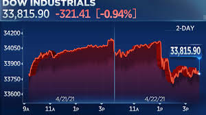 The general changes of the market situation are attributed to the growth of inflation in the us in april, the level of which greatly exceeded the forecasts. Dow Closes More Than 300 Points Lower Following Reports Of Biden Eyeing Capital Gains Tax Hike