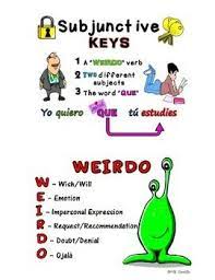 Reality and existence of the noun described by the adjective clause. Spanish Subjunctive Weirdo Notes Subjunctive Spanish Teaching Spanish Spanish Resources