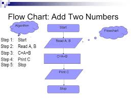 Algorithm Flow Charts Ppt Video Online Download