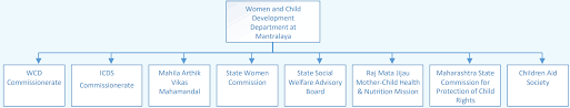 Organizational Structure Women And Child Development