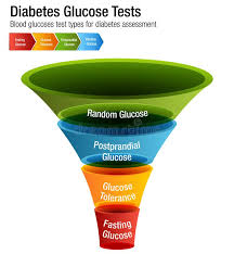 Diabetes Blood Glucose Test Types Chart Stock Vector