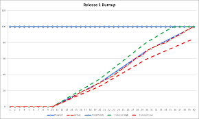 Tracking Team Progress With A Release Burnup Chart Refinem