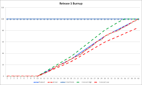 tracking team progress with a release burnup chart refinem