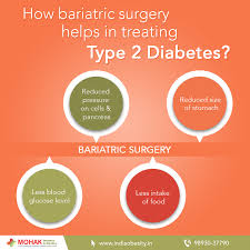 Want To Know How Bariatric Surgery Helps In Treating Type 2 Diabetes Then Give A Call On 91 9893037790 Or Visit Bariatric Surgery Bariatric Reverse Diabetes