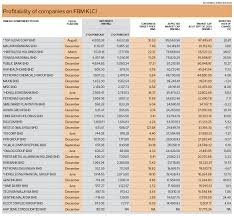 Find out why we think these are the top 20 fintechs in malaysia. Capital Which Company Will Be The Most Profitable Big Cap In 2020 The Edge Markets