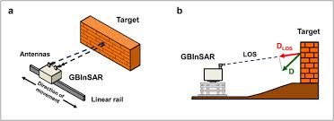 So i've had a radar detector for ~ 15 years now. Integrating Radar And Laser Based Remote Sensing Techniques For Monitoring Structural Deformation Of Archaeological Monuments Sciencedirect