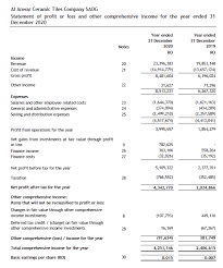Overall the profit margin in tiles is 7 to 105 maximum. Al Anwar Ceramic Tiles Company Saog Statement Of Chegg Com