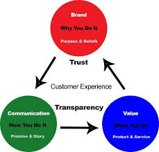  Start With Why Simon Sinek Ted Talk Www Youtube Com Simon Sinek Change Management Business Leadership