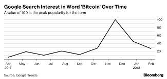When making a bitcoin payment, no sensitive information is required to be sent over the internet. The Bitcoin Fad Is Fading For Now Bloomberg
