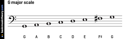 Getting the key right allows you to find the seven chords that will form the majority of the chords you'll use create triads using each note of the g major scale as a root. Basicmusictheory Com G Major Scale