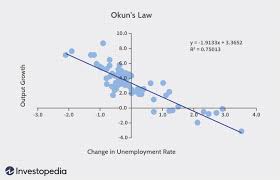 Key development achievements in malaysia in terms of sdgs. Okun S Law Economic Growth And Unemployment