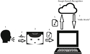 Sounds and computer data are fundamentally different. Speech Recognition In Nao 1 A Person Speaks 2 Sound Waves Is Download Scientific Diagram