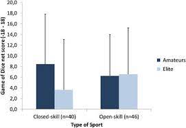 Oglądaj amateur practices bj skills na xhamster.com! Frontiers Hot And Cool Executive Function In Elite And Amateur Adolescent Athletes From Open And Closed Skills Sports Psychology