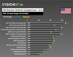 The guide to licensing is a general guide to epa's environment protection licensing requirements and provides information to help you determine if you are how and where to apply for a licence. Ev Range Tests Real World Vs Epa