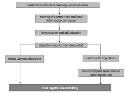 Large Scale Land Registration Programmes Igc