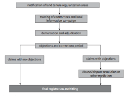 large scale land registration programmes igc