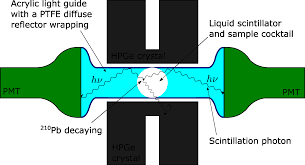 For the portable hpge detector, the efficiency calibration data were calculated with the isocs software using only the 131i aqueous the activity results of samples a and d measured with the portable hpge detector demonstrated that the efficiency obtained by the isocs software was reliable. Https Indico Cern Ch Event 766675 Contributions 3184418 Attachments 1738057 2811827 Widorski Pb210paper Draft Pdf