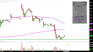 Seadrill Limited Sdrl Stock Chart Technical Analysis For 09 19 2019