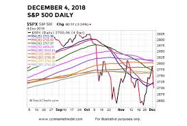 s p 500 index weighing risks of another december stock