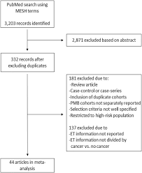 Ert is used after menopause to treat symptoms such as vaginal dryness, severe hot flashes, and sleeplessness. Ultrasound Detection Of Endometrial Cancer In Women With Postmenopausal Bleeding Systematic Review And Meta Analysis Gynecologic Oncology