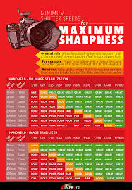 Minimum Shutter Speeds For Handheld Shooting The Definitive