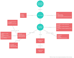 Concept Map Tutorial How To Create Concept Maps To