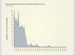 graph of u s measles cases history of vaccines