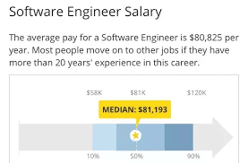 Entry level positions start at $32,760 per year while most experienced workers make up to $71,977 per year. What Is Better Software Developer Or Graphic Designer Quora