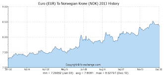 Euro Eur To Norwegian Krone Nok History Foreign Currency
