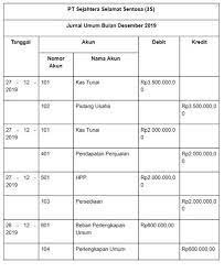Contoh soal membuat jurnal umum buku besar laporan laba rugi neraca dan arus kas lengkap triharyono com. Cara Membuat Buku Besar Dan Contoh Mudahnya
