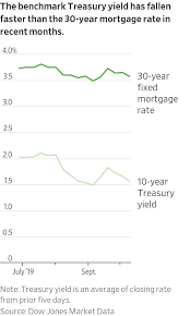 that superlow mortgage rate it could be even lower wsj