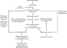 Online Health Research And Health Anxiety A Systematic Review And Conceptual Integration Brown 2020 Clinical Psychology Science And Practice Wiley Online Library