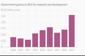 Government Grants To Byd For Research And Development