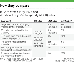 This calculator estimates how much stamp duty and lenders mortgage insurance you may have to pay when buying a property. Paying Stamp Duty On Property Not As Easy As 1 2 3 Business News Top Stories The Straits Times Stamp Duty Buyer Profile Paid Stamp