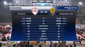 Olympiakos Pana8hnaikos 76 81 O Nentobits Alwse To Sef Ta Nea