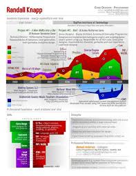 Infographics Resume Randall Knapp Infographic Resume Cv Infographic Infographic
