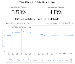 bitcoin volatility more than triples on the month amid