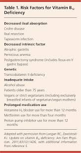 Vitamin B12 Deficiency Recognition And Management