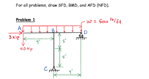 V = v0 + (negative of area under the loading curve from x0 to x). Solved For All Problems Draw Sfd Bmd And Afd Nfd Chegg Com