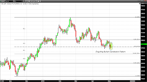 Daily And Weekly Candlesticks Indicate Potential Support