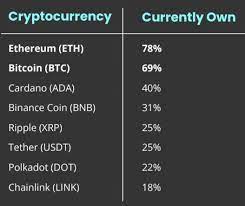 Ethereum Bitcoin Cardano Are Most Popular Cryptocurrencies In Singapore Study Coinotizia Cardano Feed