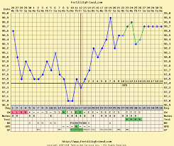 Fertility Friend Triphasic Chart When To Test